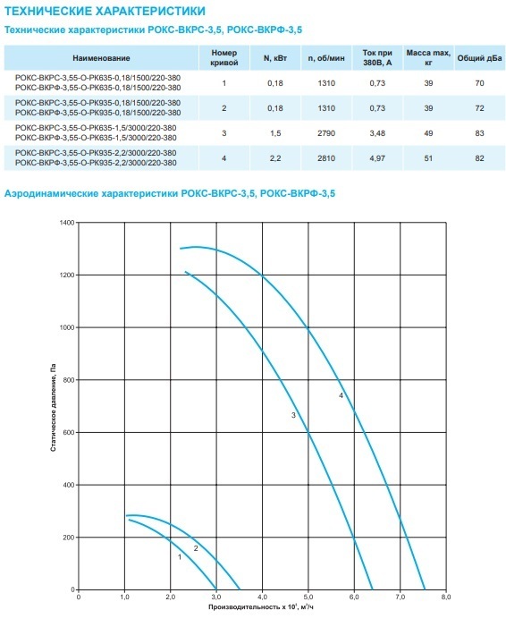 Крышный вентилятор РОКС-ВКРФ-3,55-О-РК635-0,18кВт/1500об/220-380-У1
