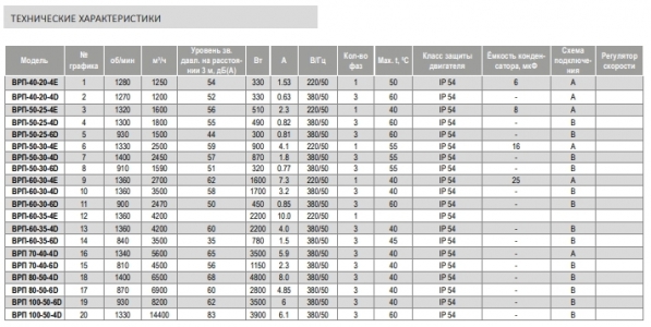 Вентилятор канальный Airone ВРП-60-30-6D-VA