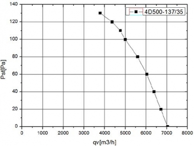 Вентилятор ВанвентYWF4D-500S-137/35-G вытяжной (всасывание) на сетке (6800 m/h)