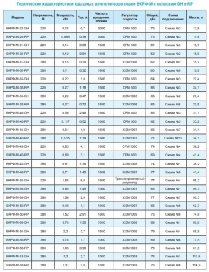 Вентилятор крышный ВКРФ-М-31-GH-0,14кВт/1500об/220-У1