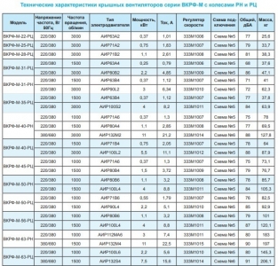 Вентилятор крышный ВКРФ-М-40-РЦ-0,75кВт/1500об/220-380-У1