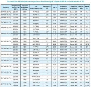 Вентилятор крышный ВКРФ-М-45-РЦ-1,5кВт/1500об/220-380-У1