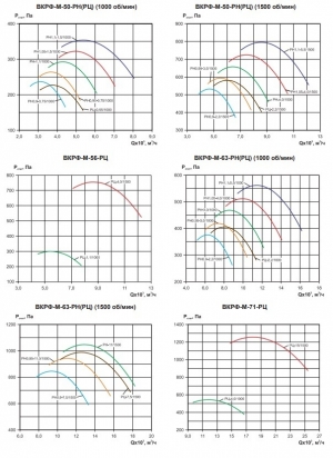 Вентилятор крышный ВКРФ-М-63-РЦ-2,2кВт/1000об/220-380-У1